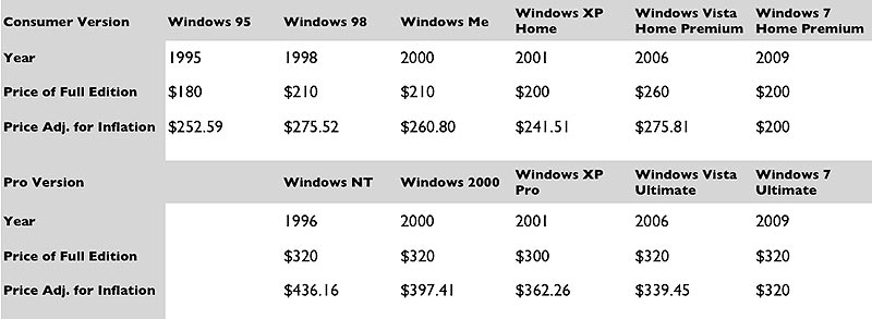 Illustration for article titled Windows 7: Cheaper Than Vista (and Every Other Windows OS)